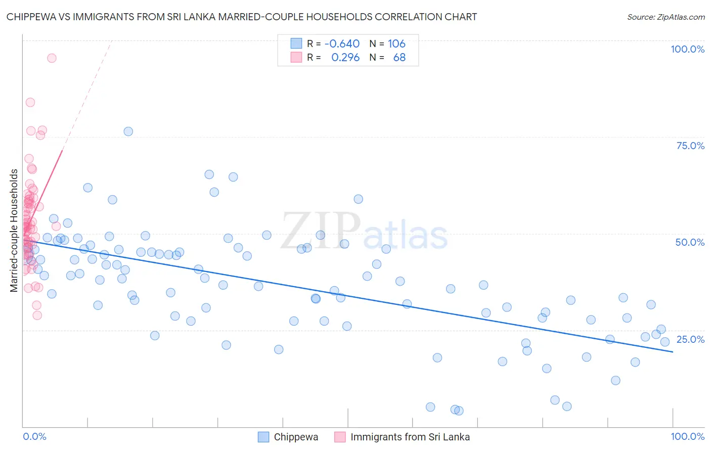 Chippewa vs Immigrants from Sri Lanka Married-couple Households
