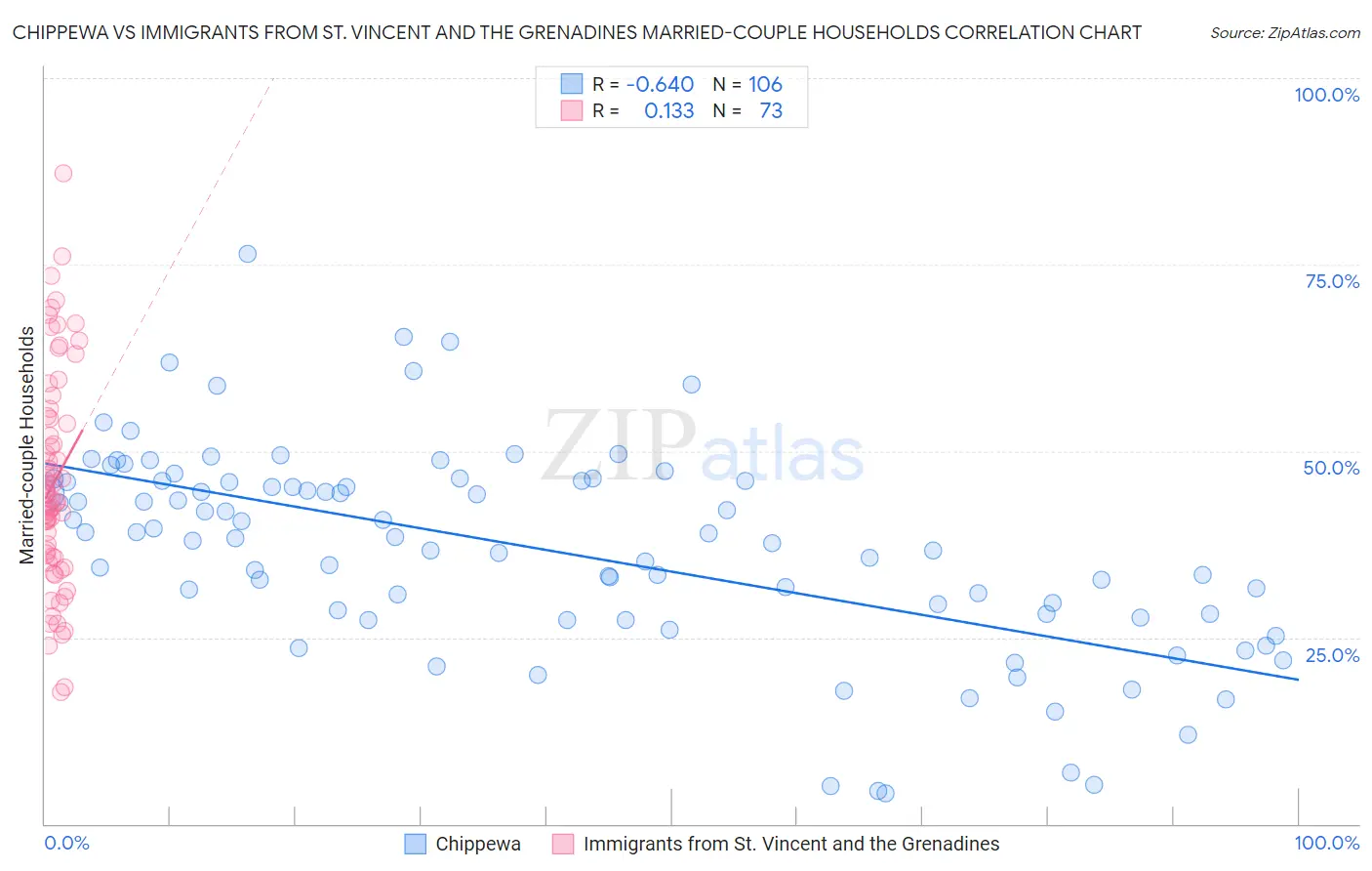 Chippewa vs Immigrants from St. Vincent and the Grenadines Married-couple Households