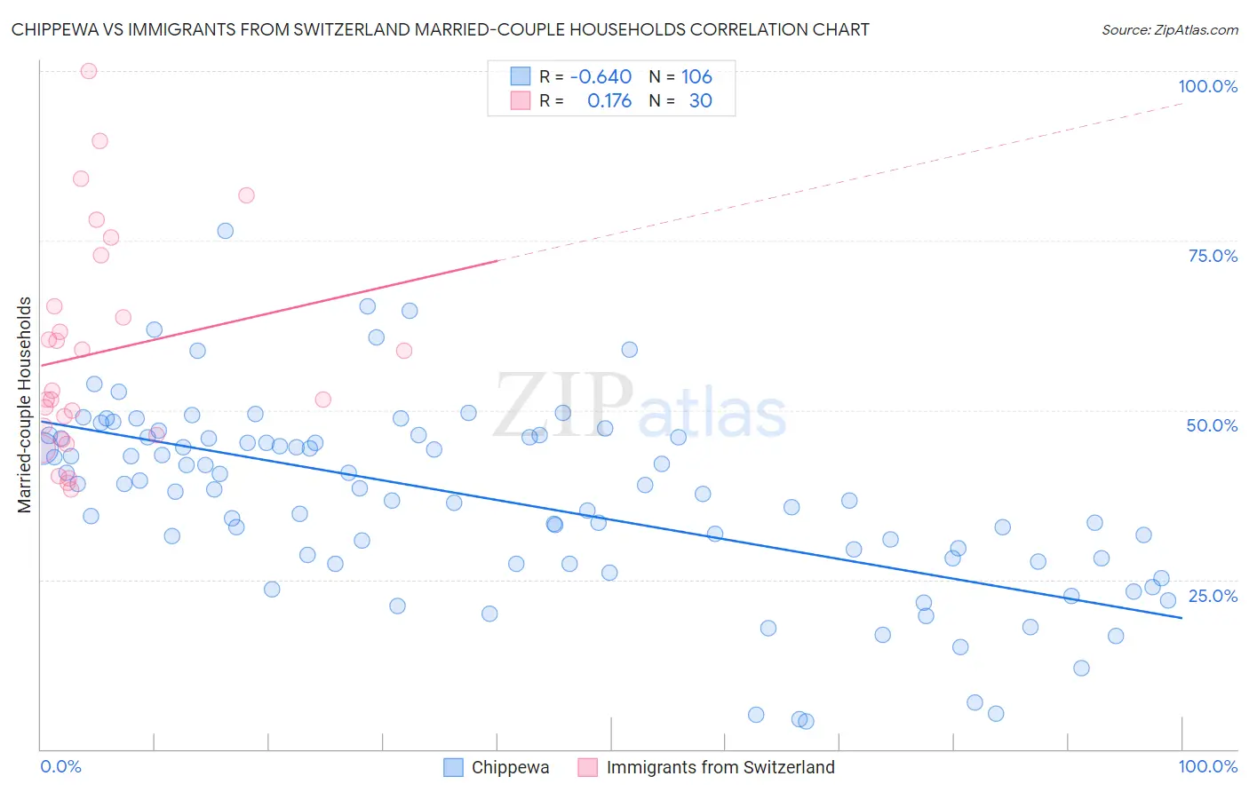 Chippewa vs Immigrants from Switzerland Married-couple Households