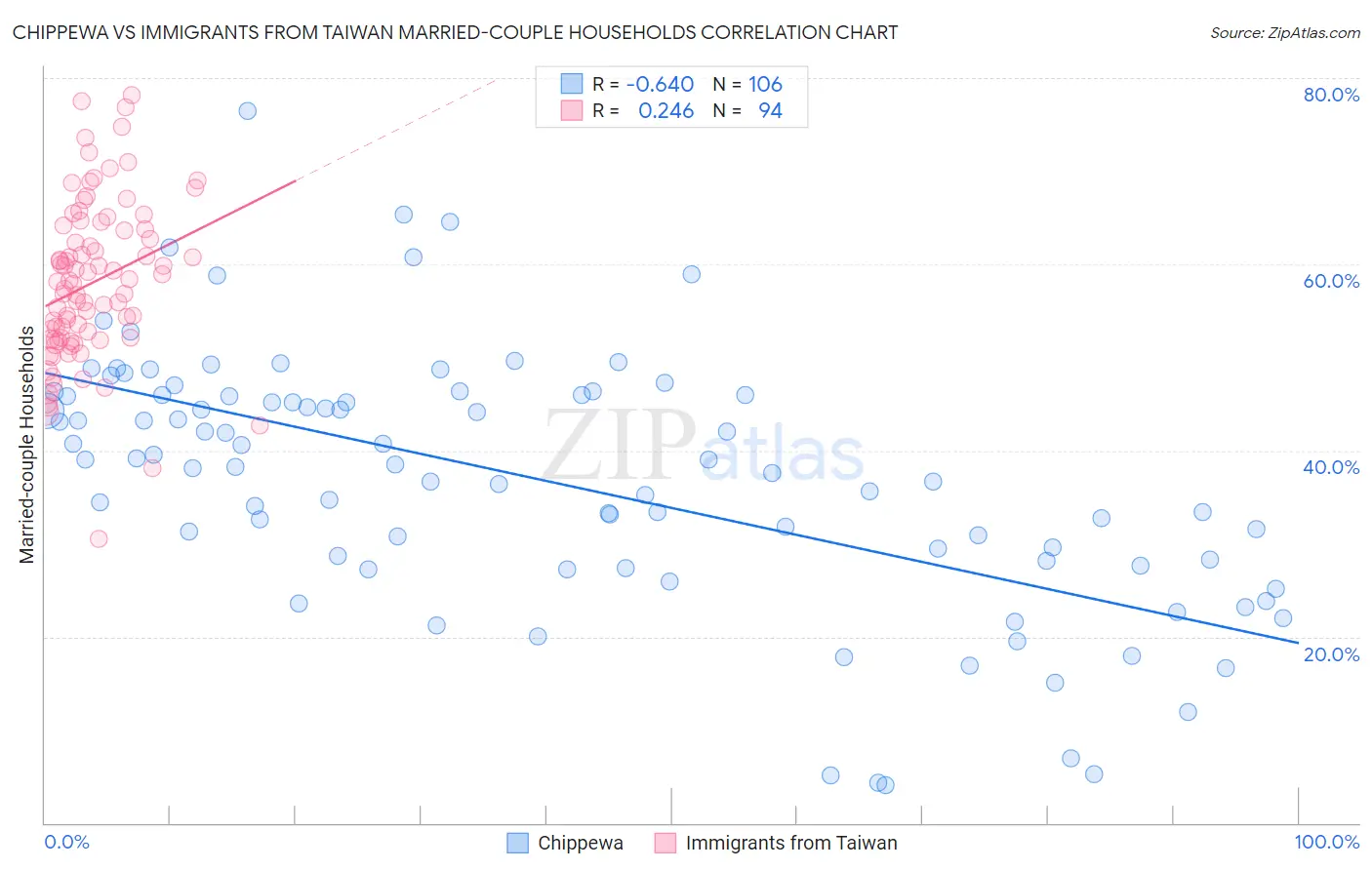 Chippewa vs Immigrants from Taiwan Married-couple Households