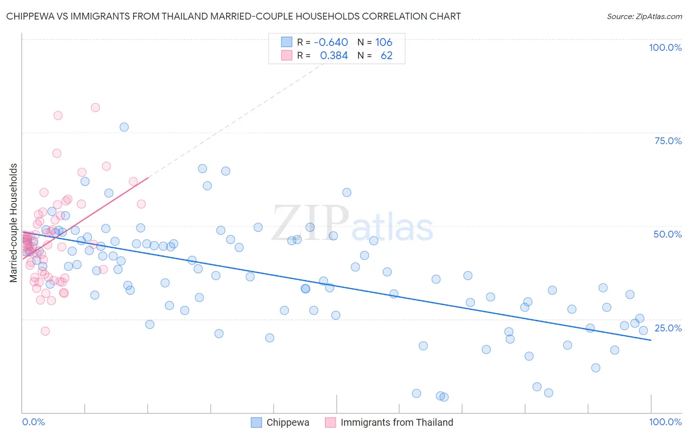 Chippewa vs Immigrants from Thailand Married-couple Households