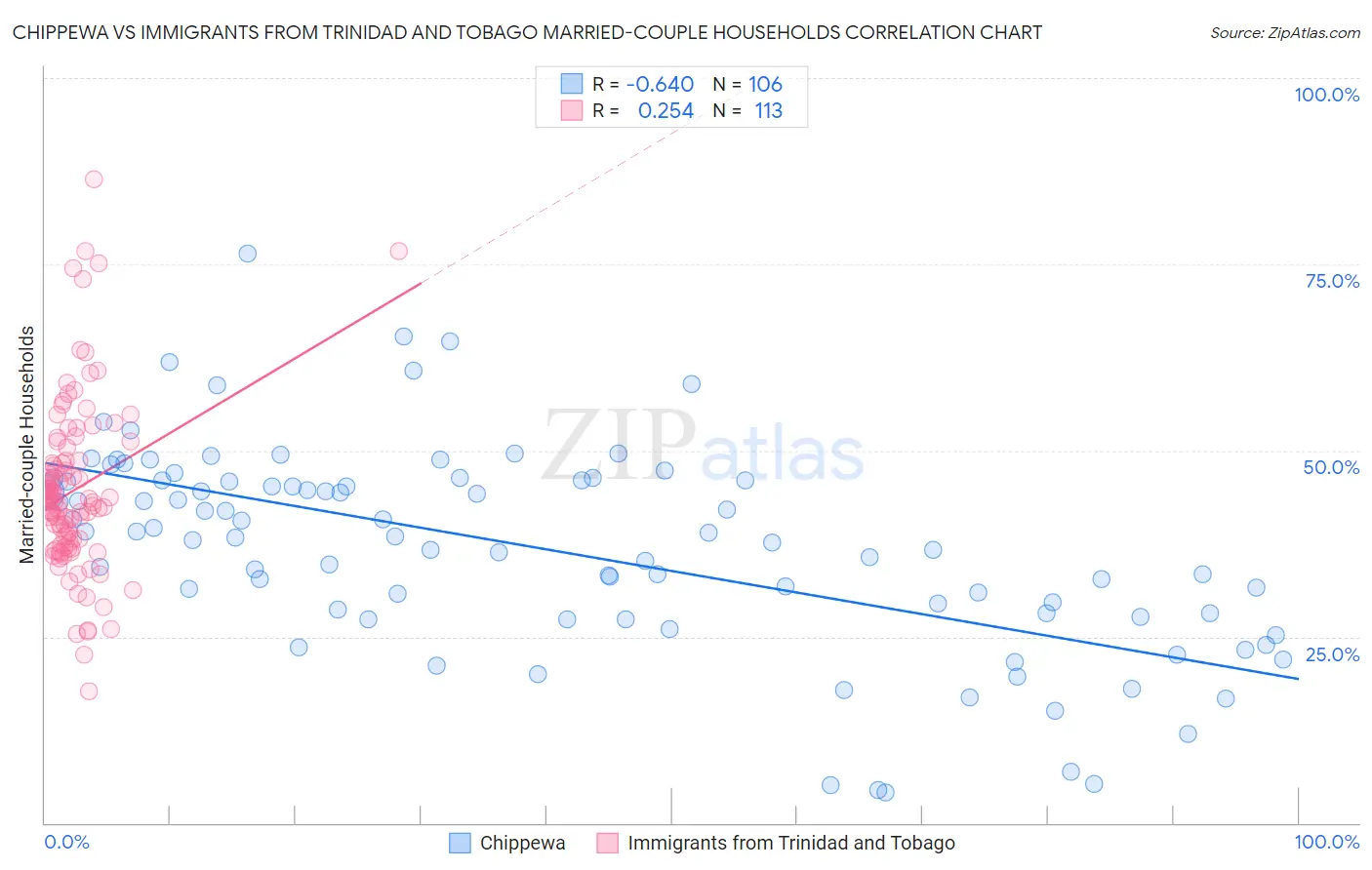 Chippewa vs Immigrants from Trinidad and Tobago Married-couple Households