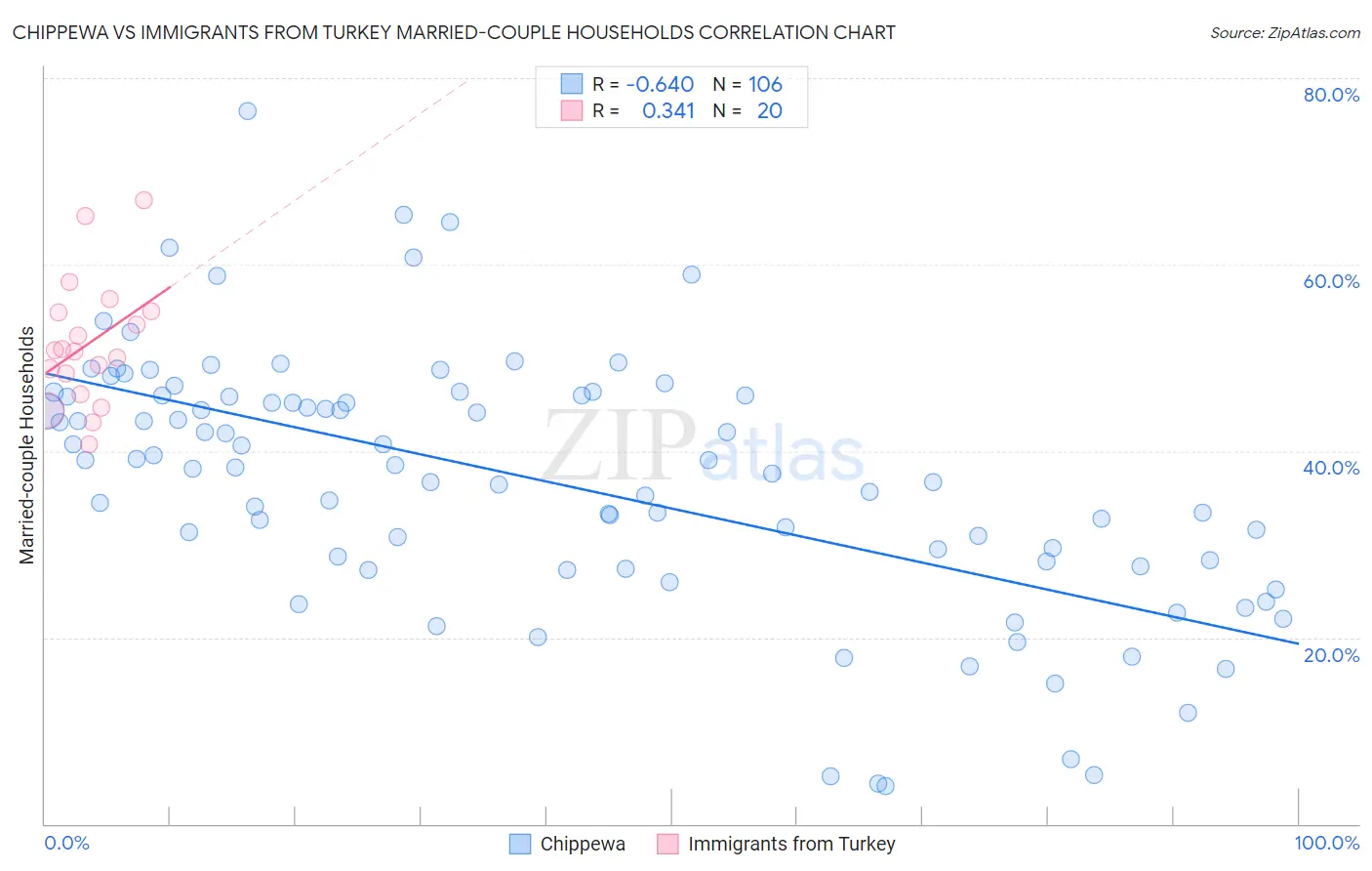 Chippewa vs Immigrants from Turkey Married-couple Households