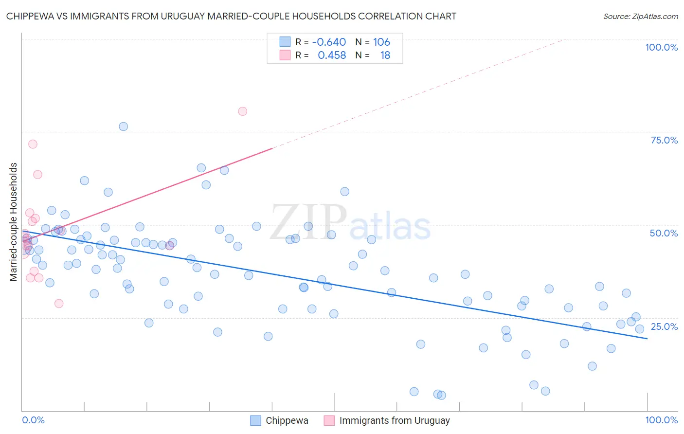Chippewa vs Immigrants from Uruguay Married-couple Households