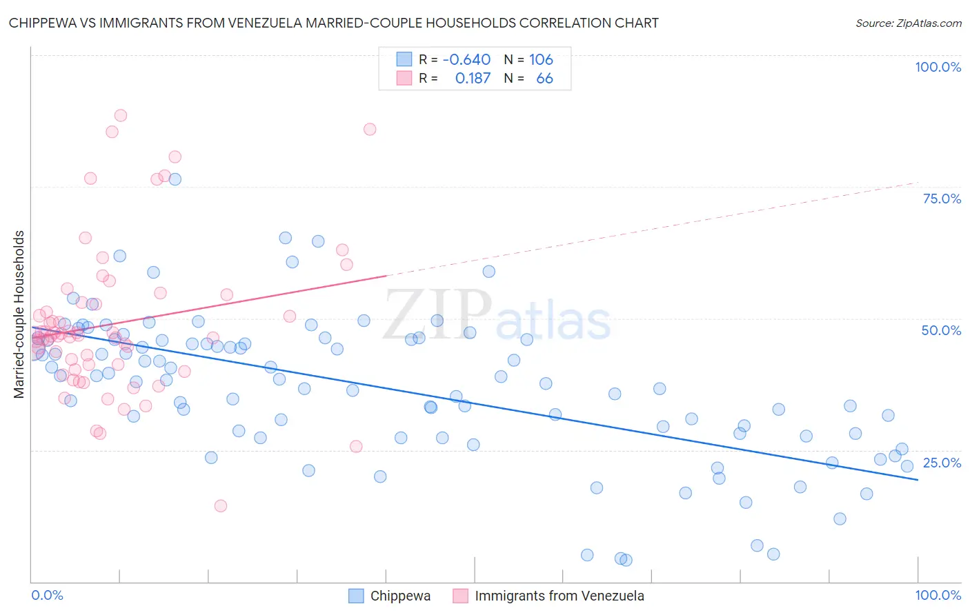 Chippewa vs Immigrants from Venezuela Married-couple Households