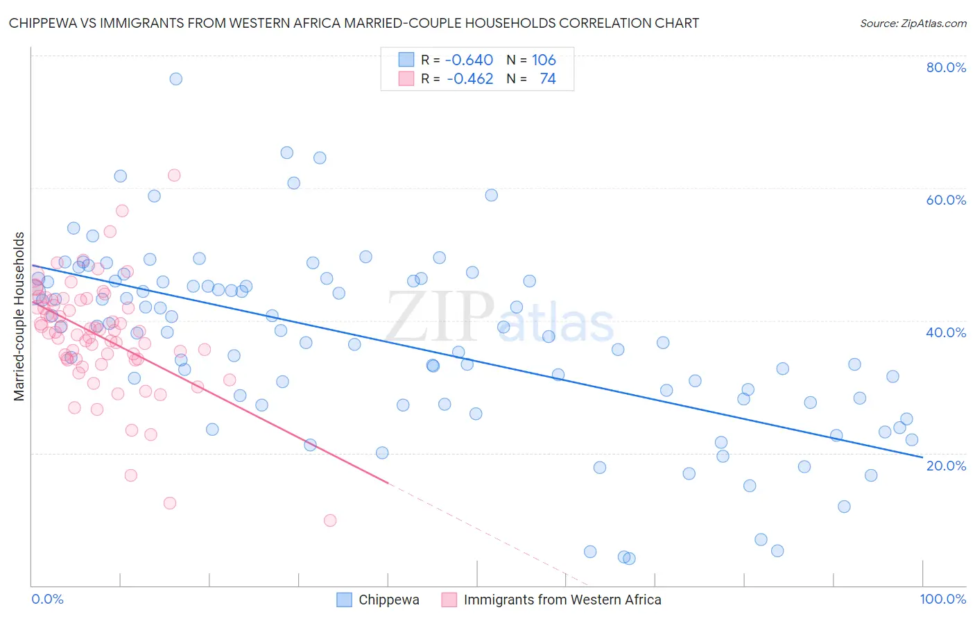 Chippewa vs Immigrants from Western Africa Married-couple Households