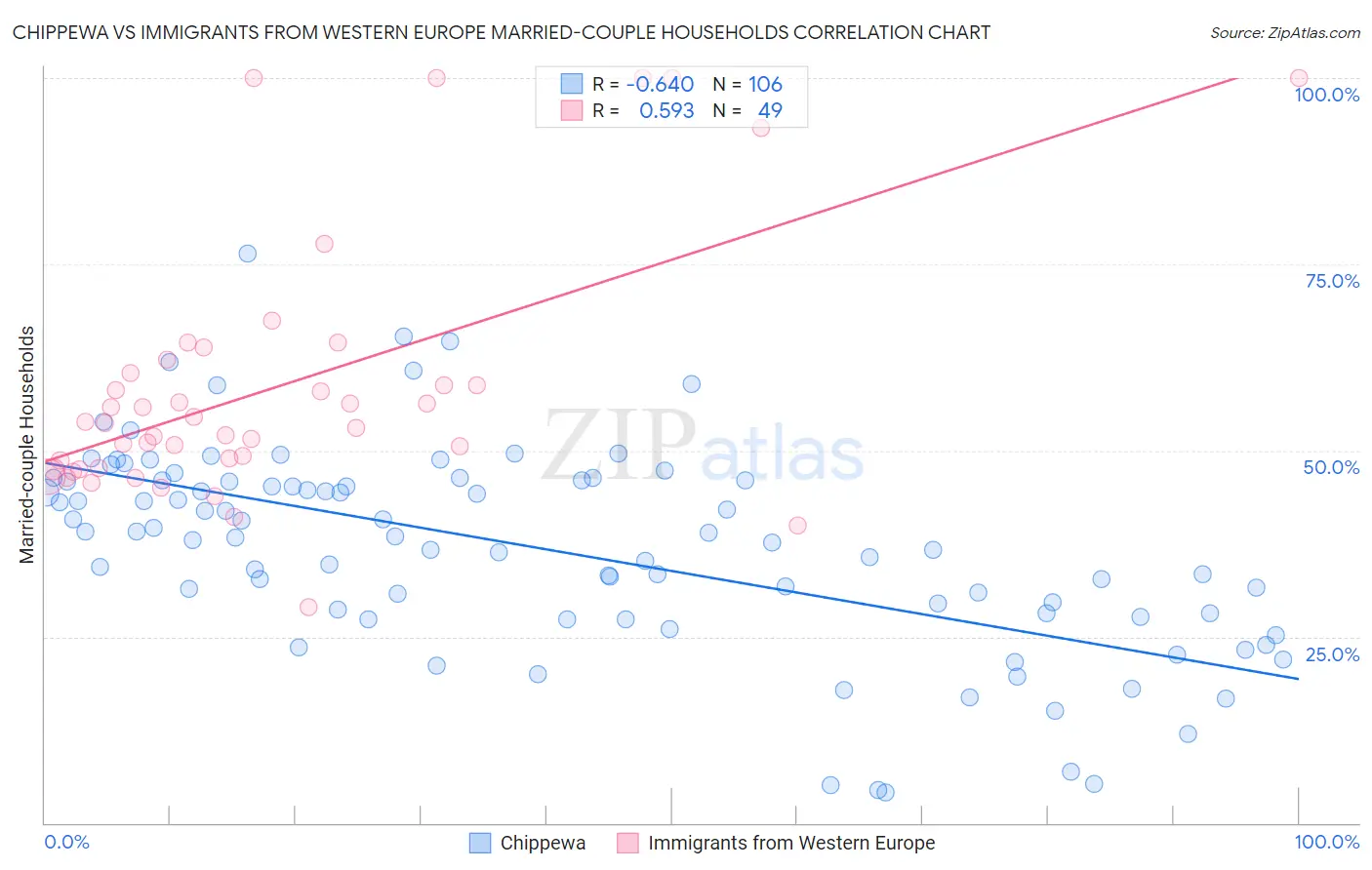 Chippewa vs Immigrants from Western Europe Married-couple Households