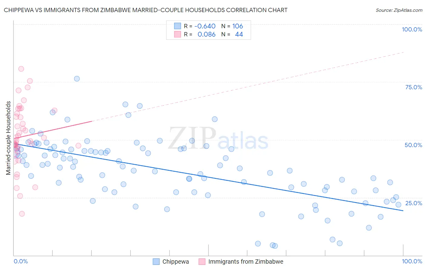 Chippewa vs Immigrants from Zimbabwe Married-couple Households