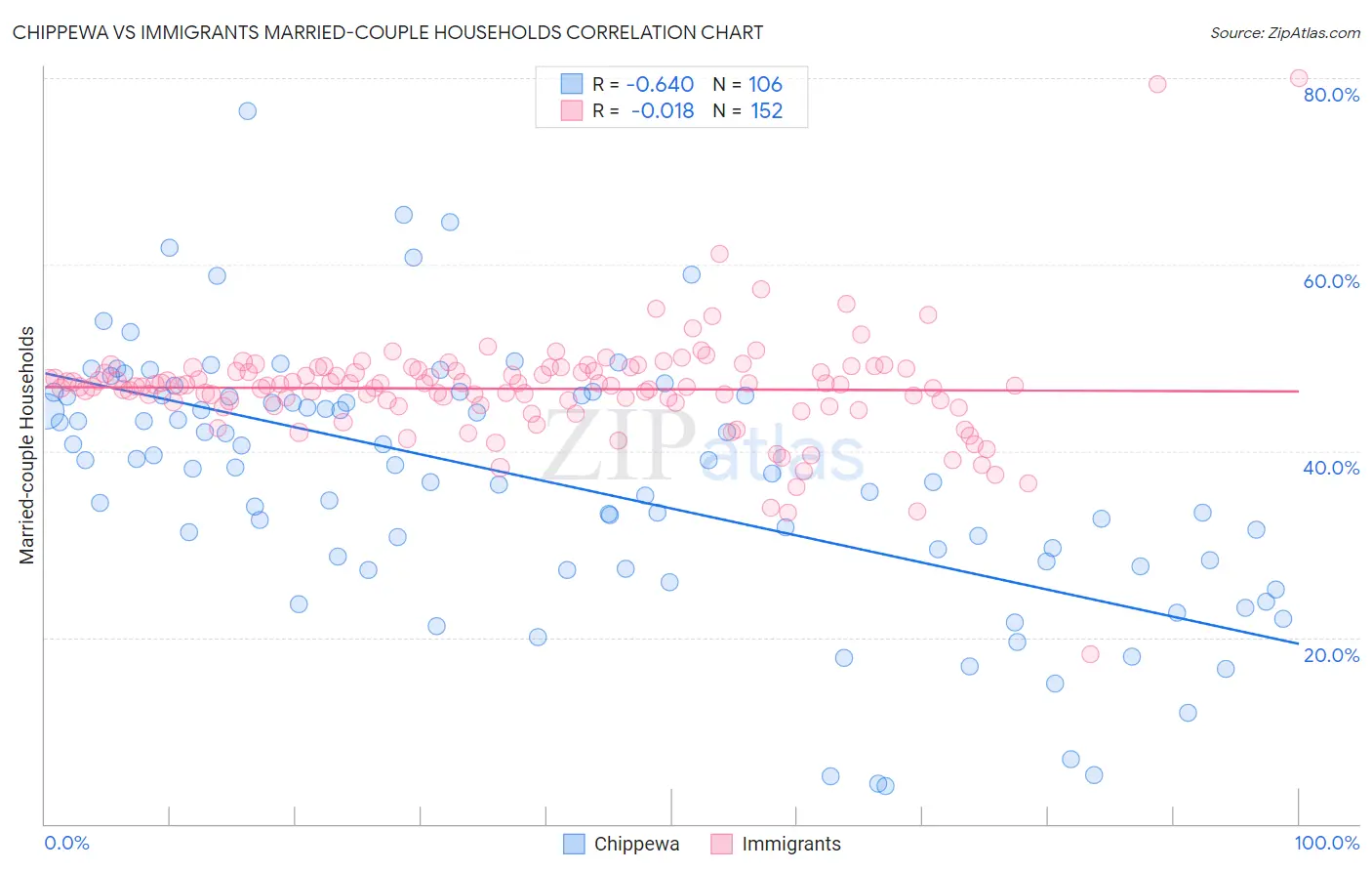 Chippewa vs Immigrants Married-couple Households