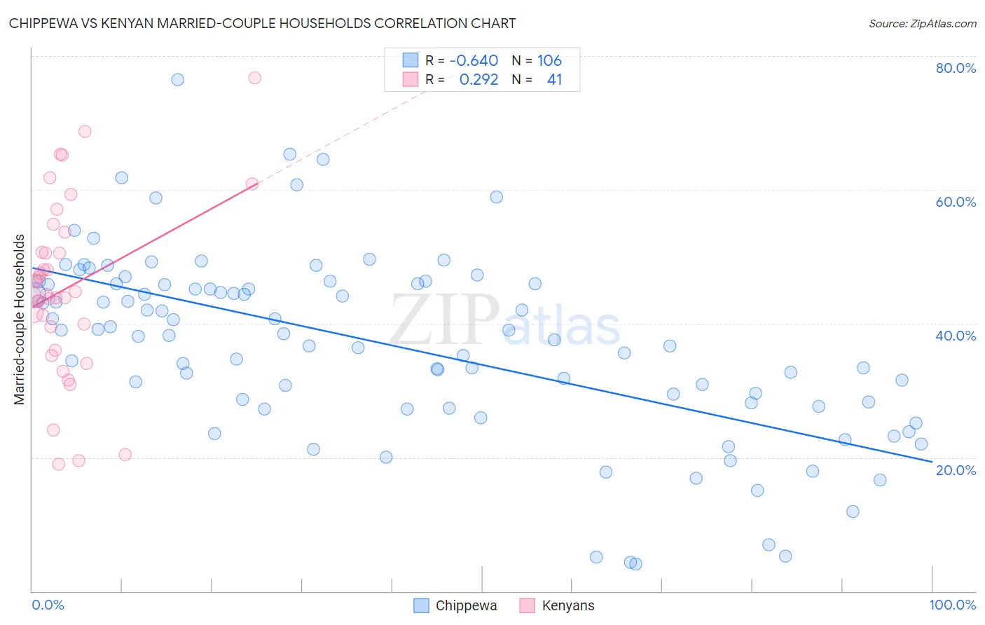 Chippewa vs Kenyan Married-couple Households