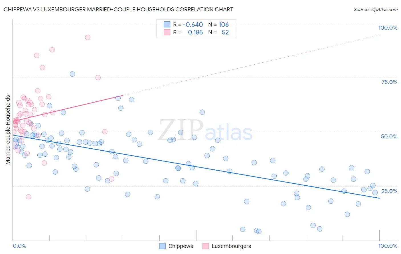 Chippewa vs Luxembourger Married-couple Households