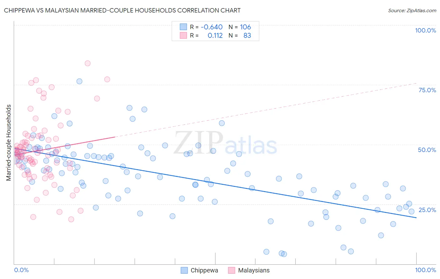 Chippewa vs Malaysian Married-couple Households