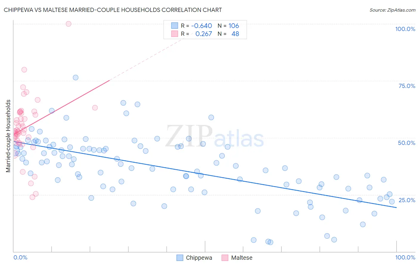 Chippewa vs Maltese Married-couple Households