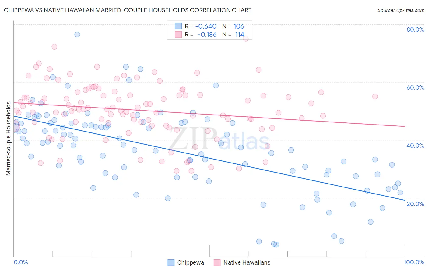 Chippewa vs Native Hawaiian Married-couple Households