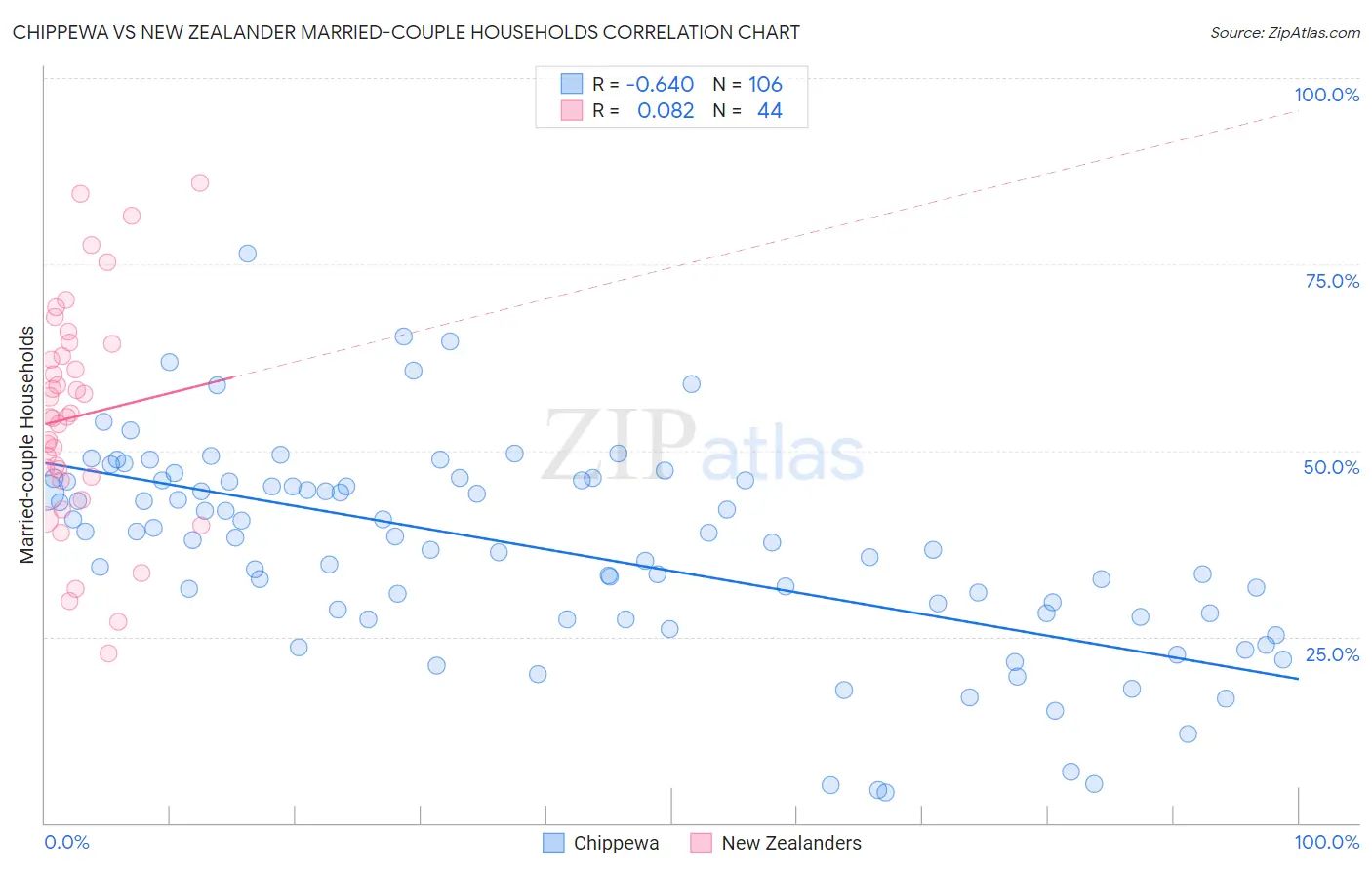 Chippewa vs New Zealander Married-couple Households