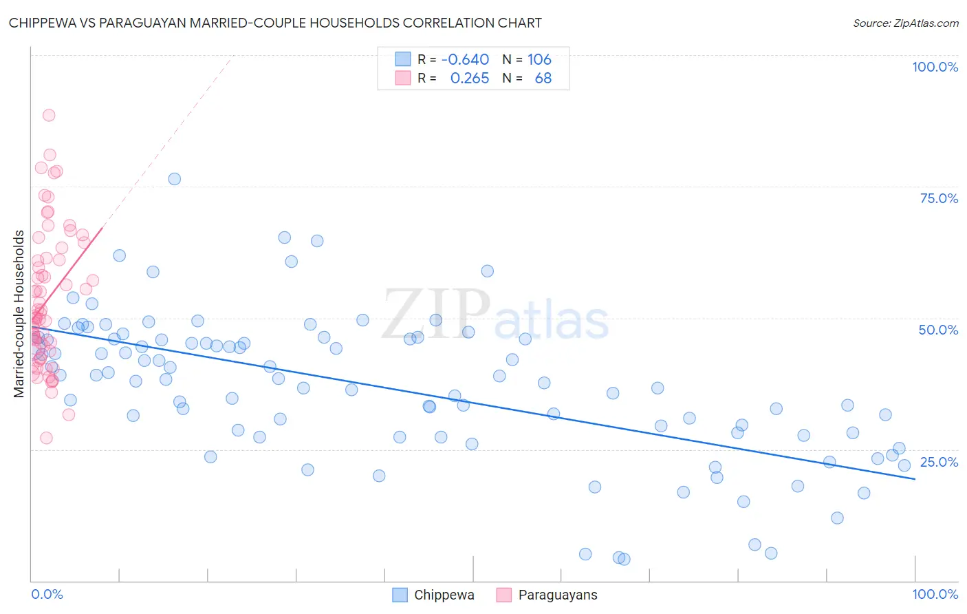 Chippewa vs Paraguayan Married-couple Households