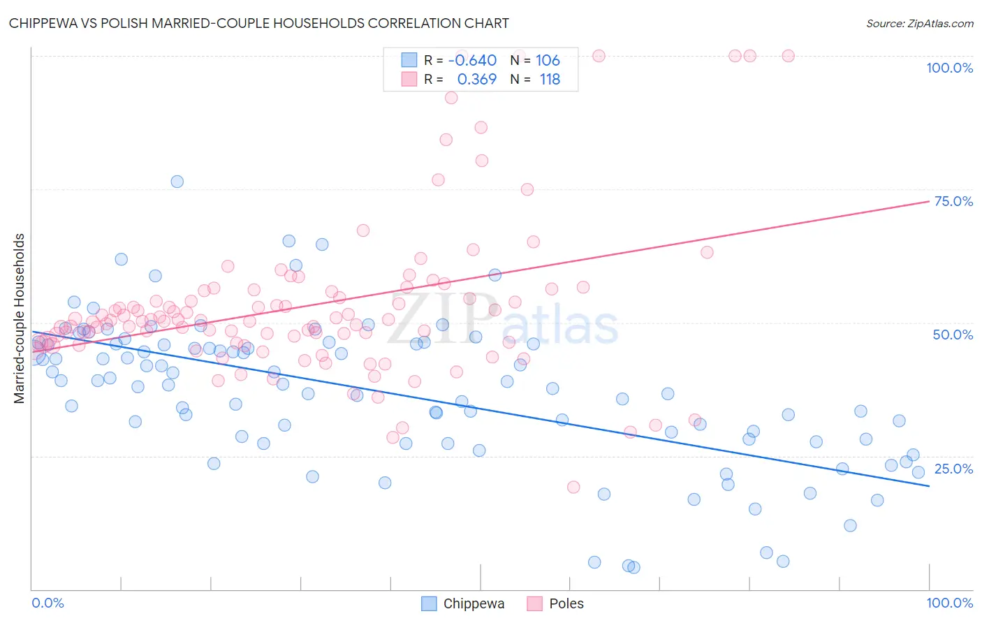 Chippewa vs Polish Married-couple Households