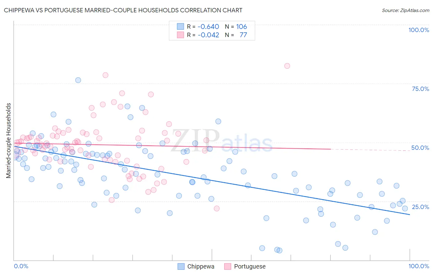 Chippewa vs Portuguese Married-couple Households