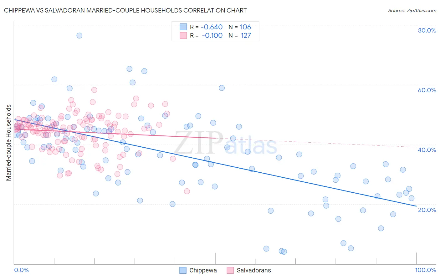 Chippewa vs Salvadoran Married-couple Households