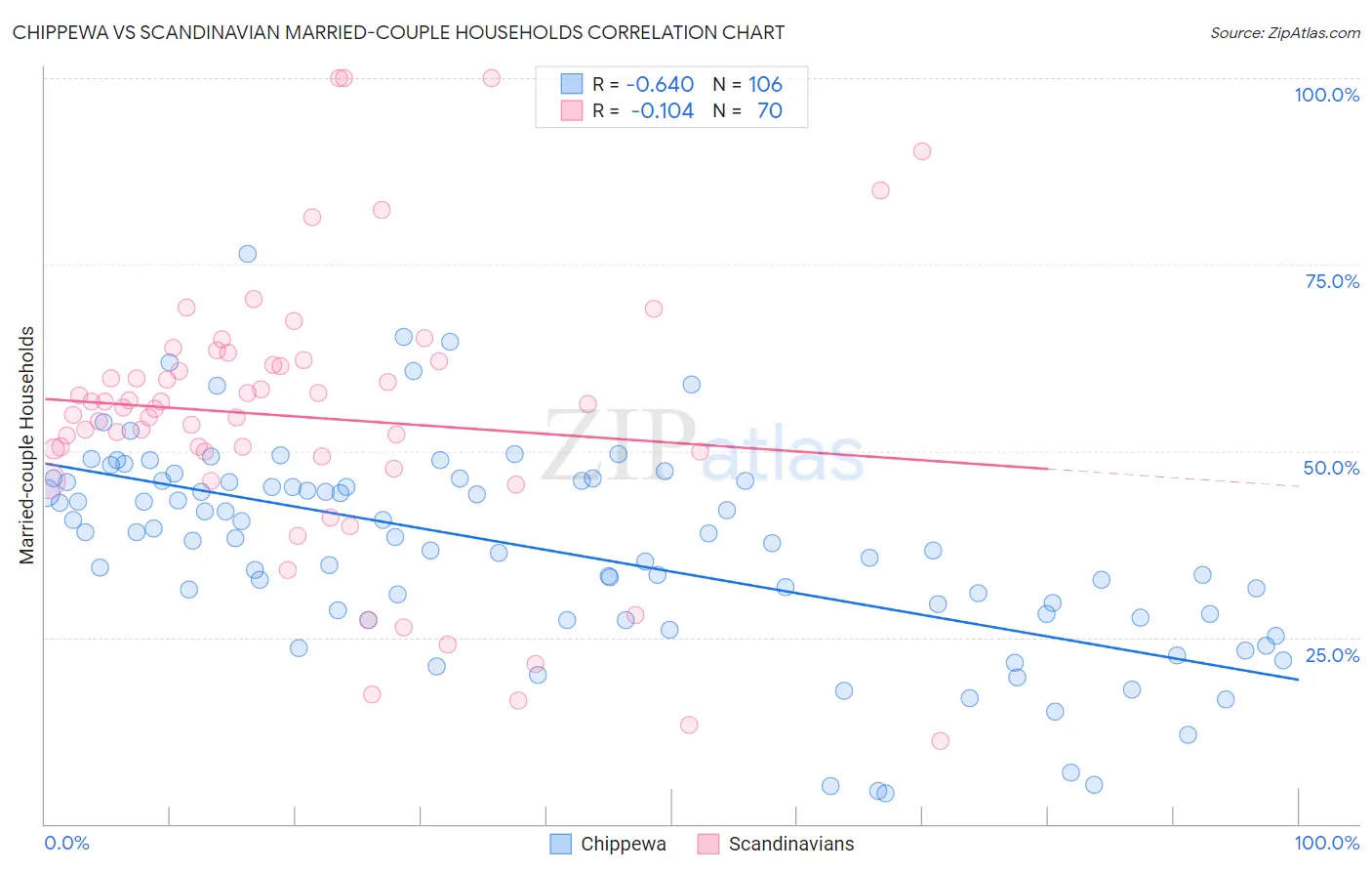 Chippewa vs Scandinavian Married-couple Households