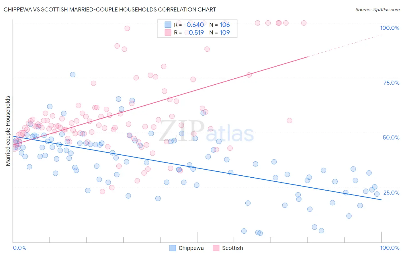 Chippewa vs Scottish Married-couple Households