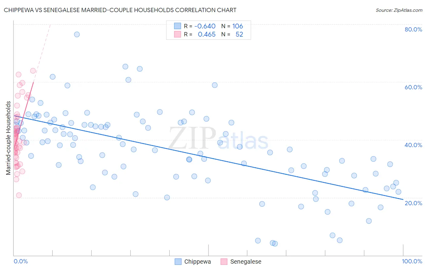 Chippewa vs Senegalese Married-couple Households