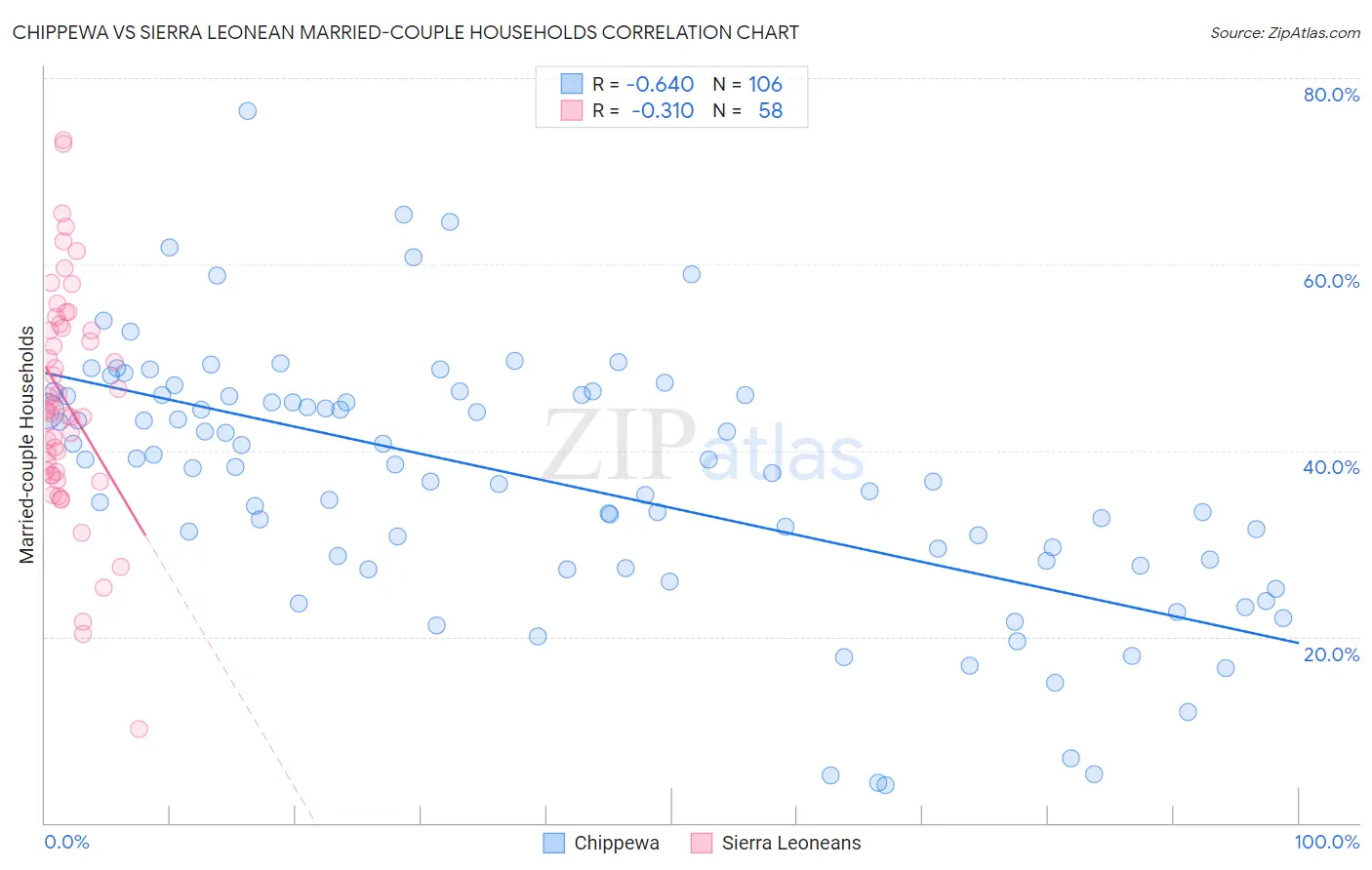 Chippewa vs Sierra Leonean Married-couple Households