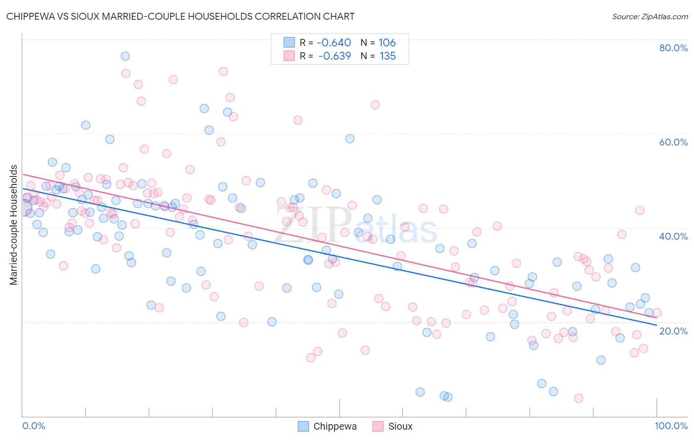 Chippewa vs Sioux Married-couple Households