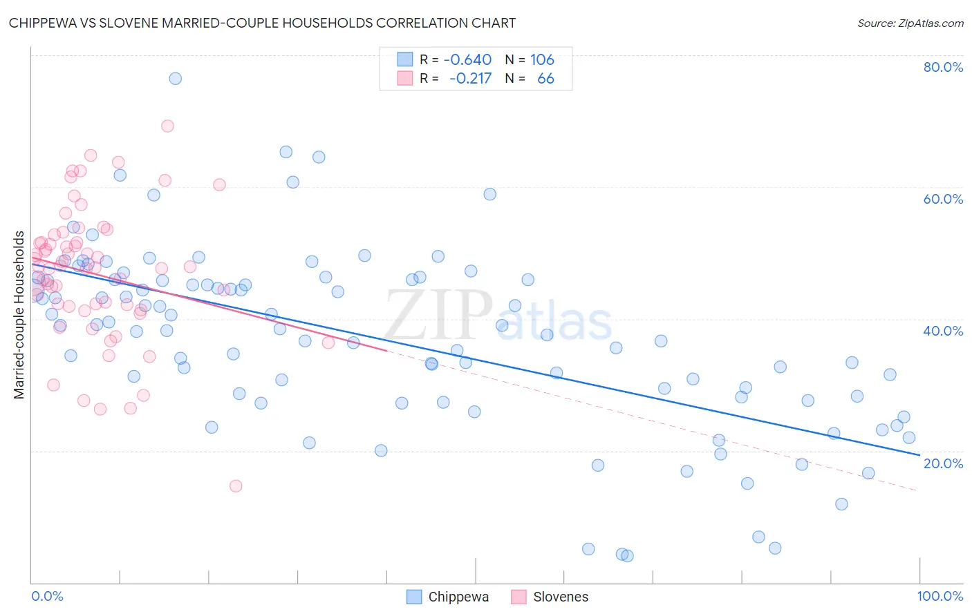 Chippewa vs Slovene Married-couple Households