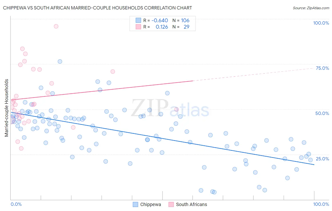 Chippewa vs South African Married-couple Households