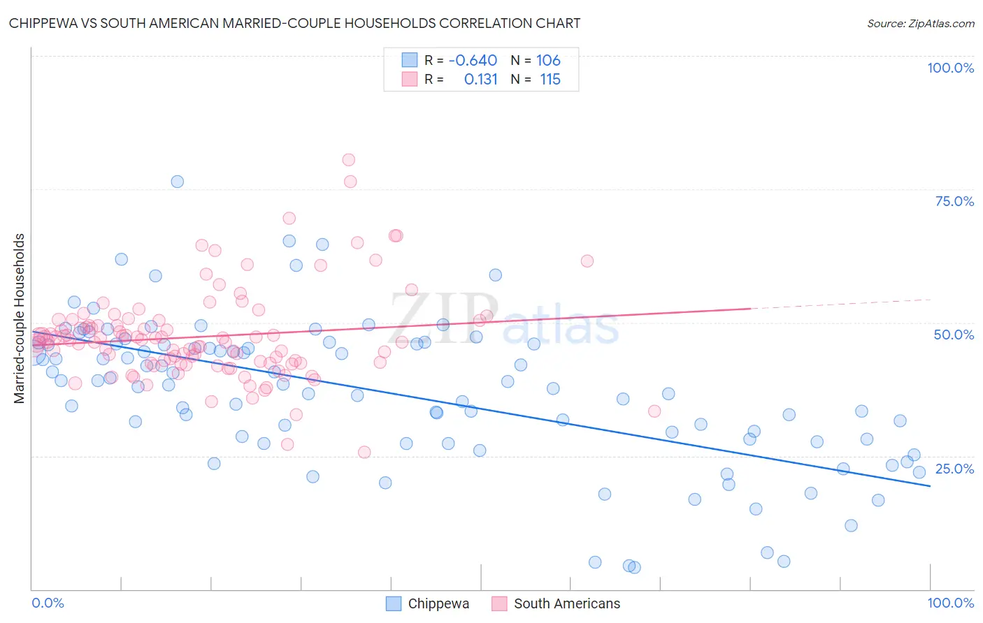 Chippewa vs South American Married-couple Households