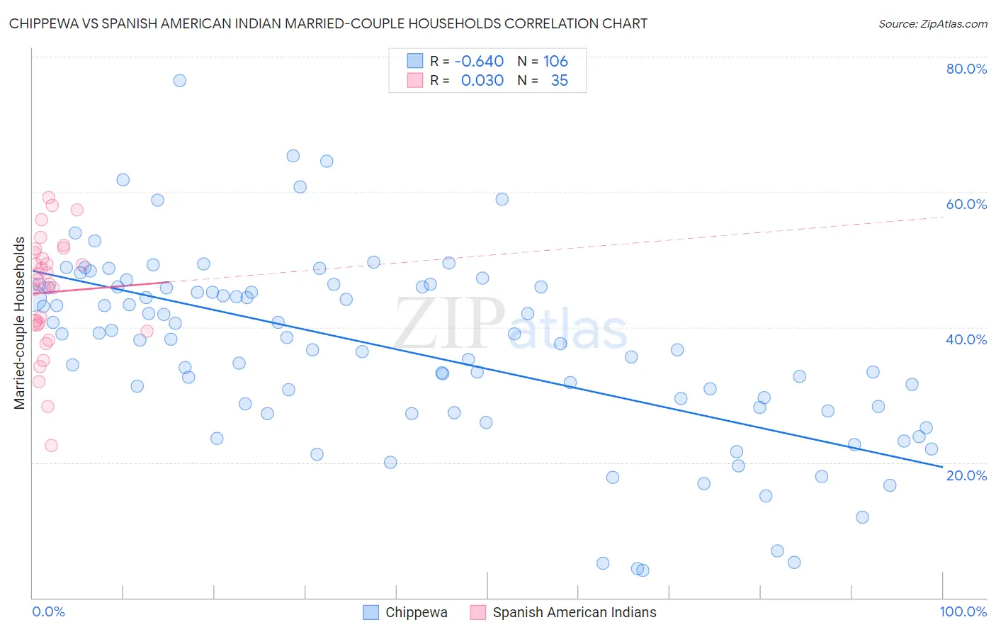 Chippewa vs Spanish American Indian Married-couple Households