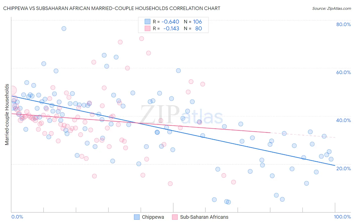 Chippewa vs Subsaharan African Married-couple Households