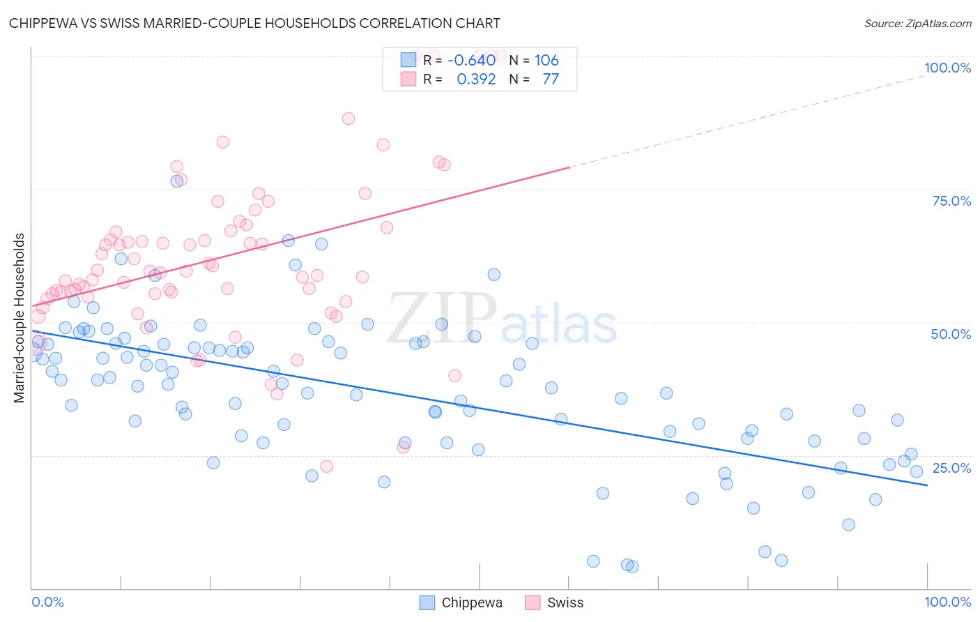 Chippewa vs Swiss Married-couple Households