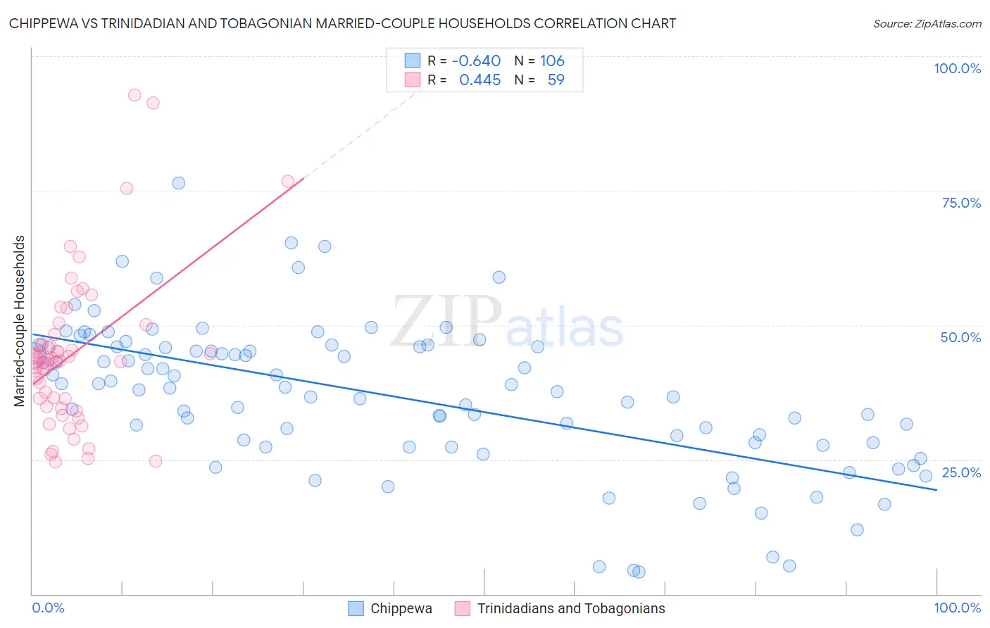 Chippewa vs Trinidadian and Tobagonian Married-couple Households