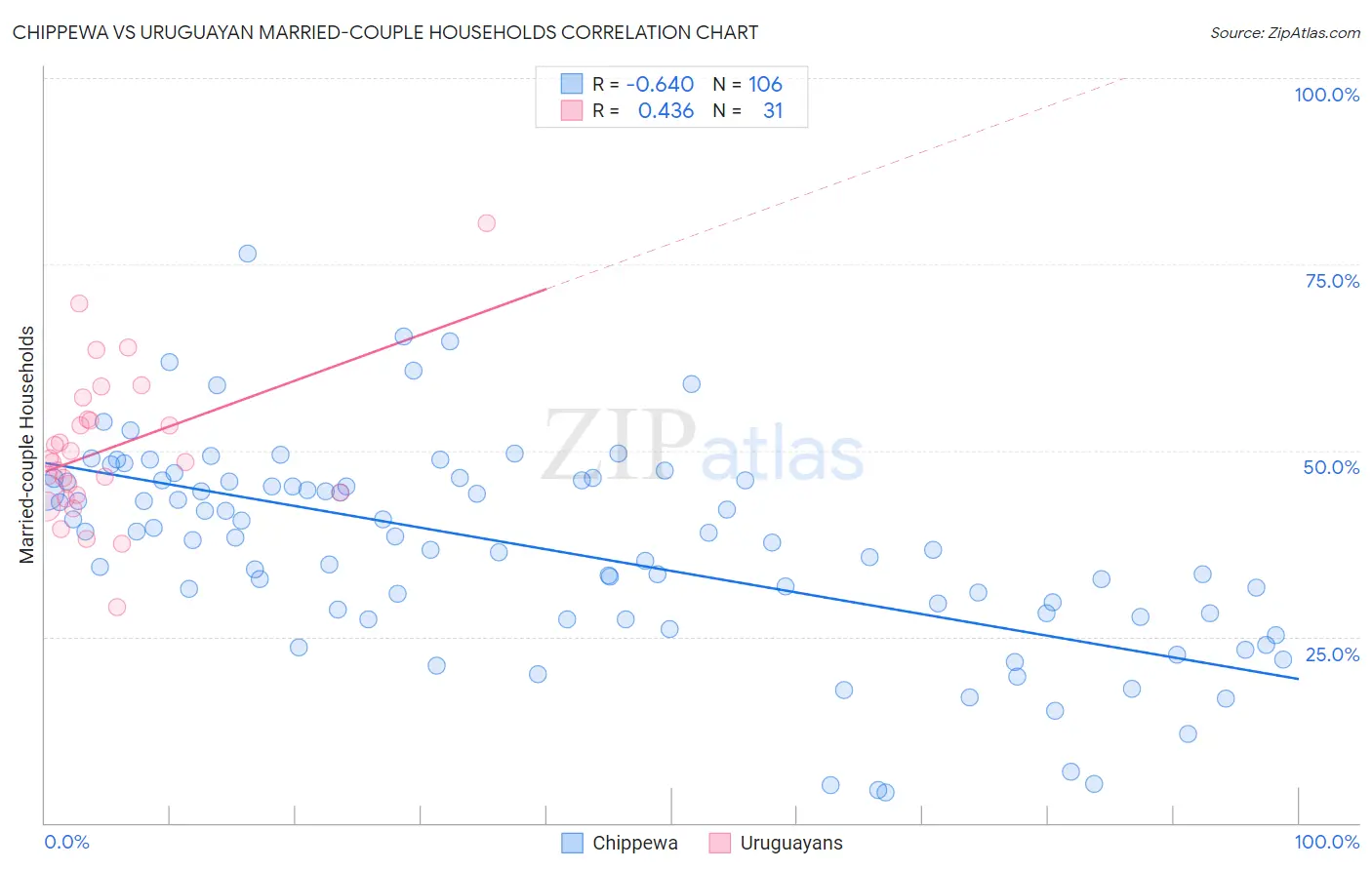 Chippewa vs Uruguayan Married-couple Households