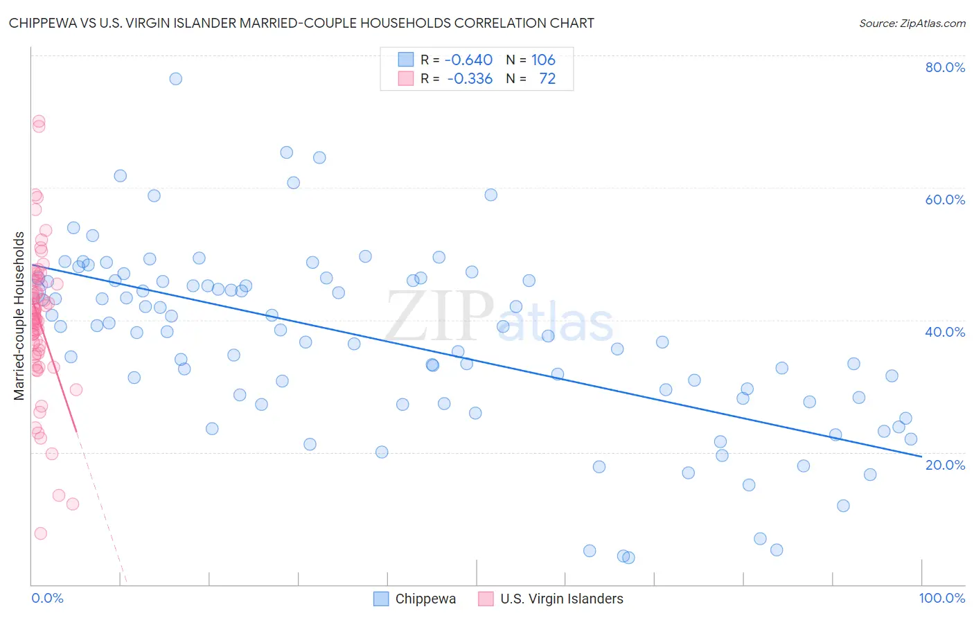 Chippewa vs U.S. Virgin Islander Married-couple Households