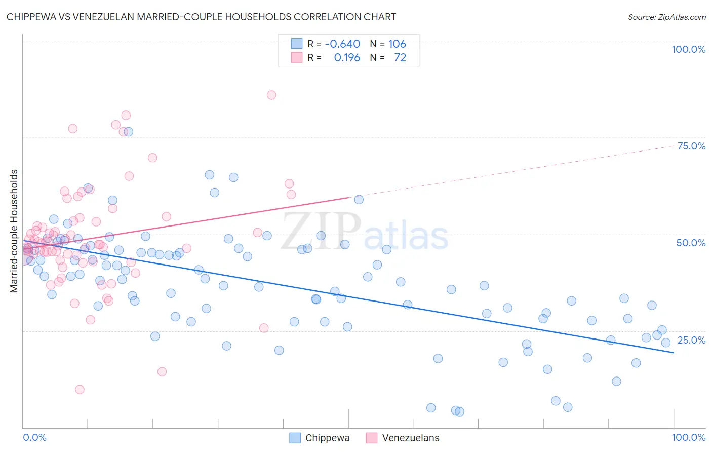 Chippewa vs Venezuelan Married-couple Households