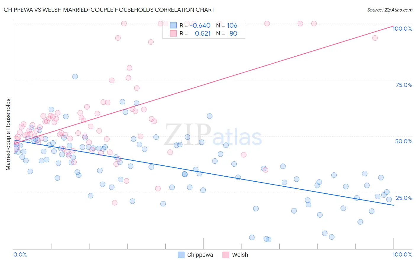 Chippewa vs Welsh Married-couple Households