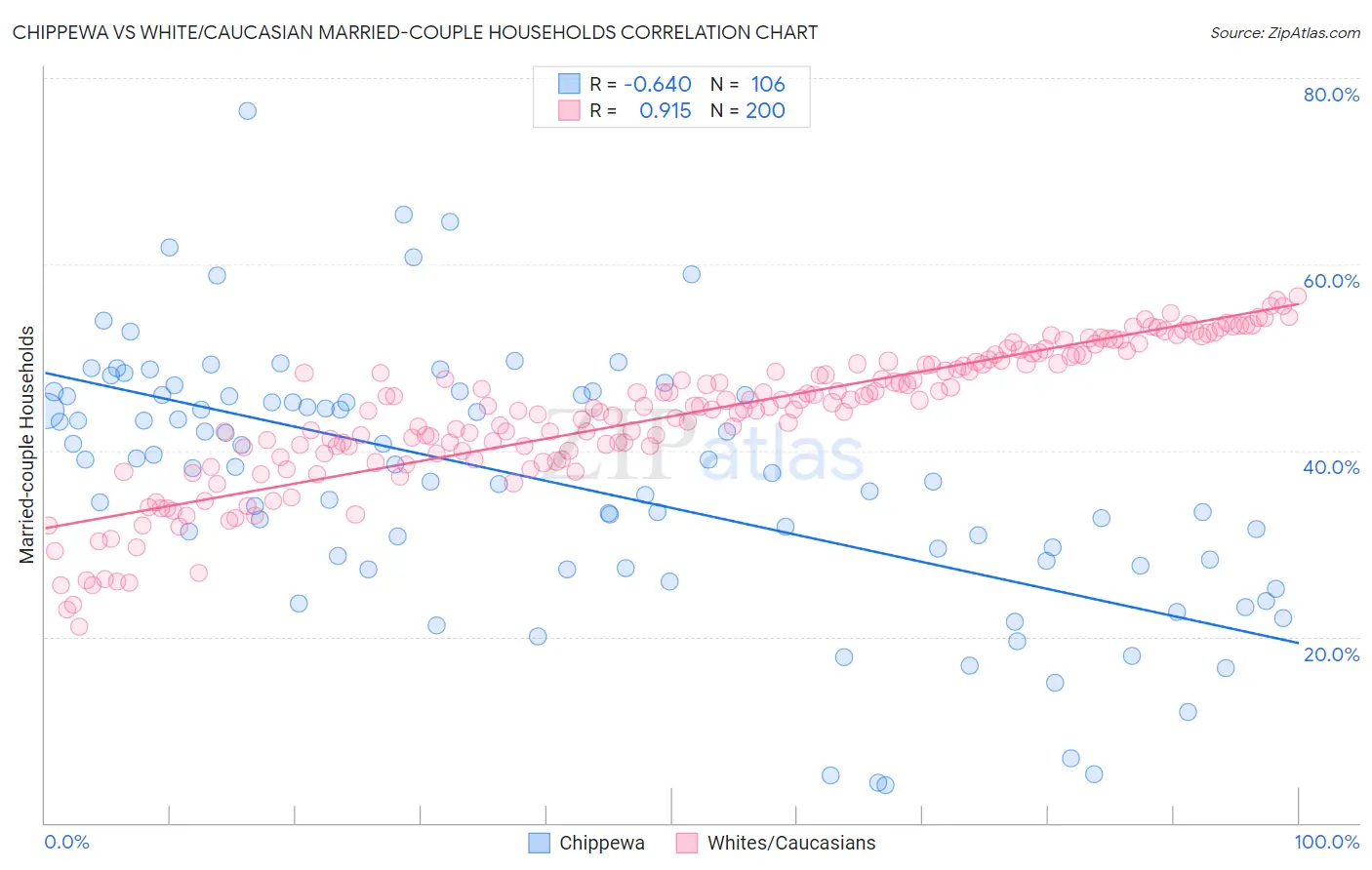 Chippewa vs White/Caucasian Married-couple Households