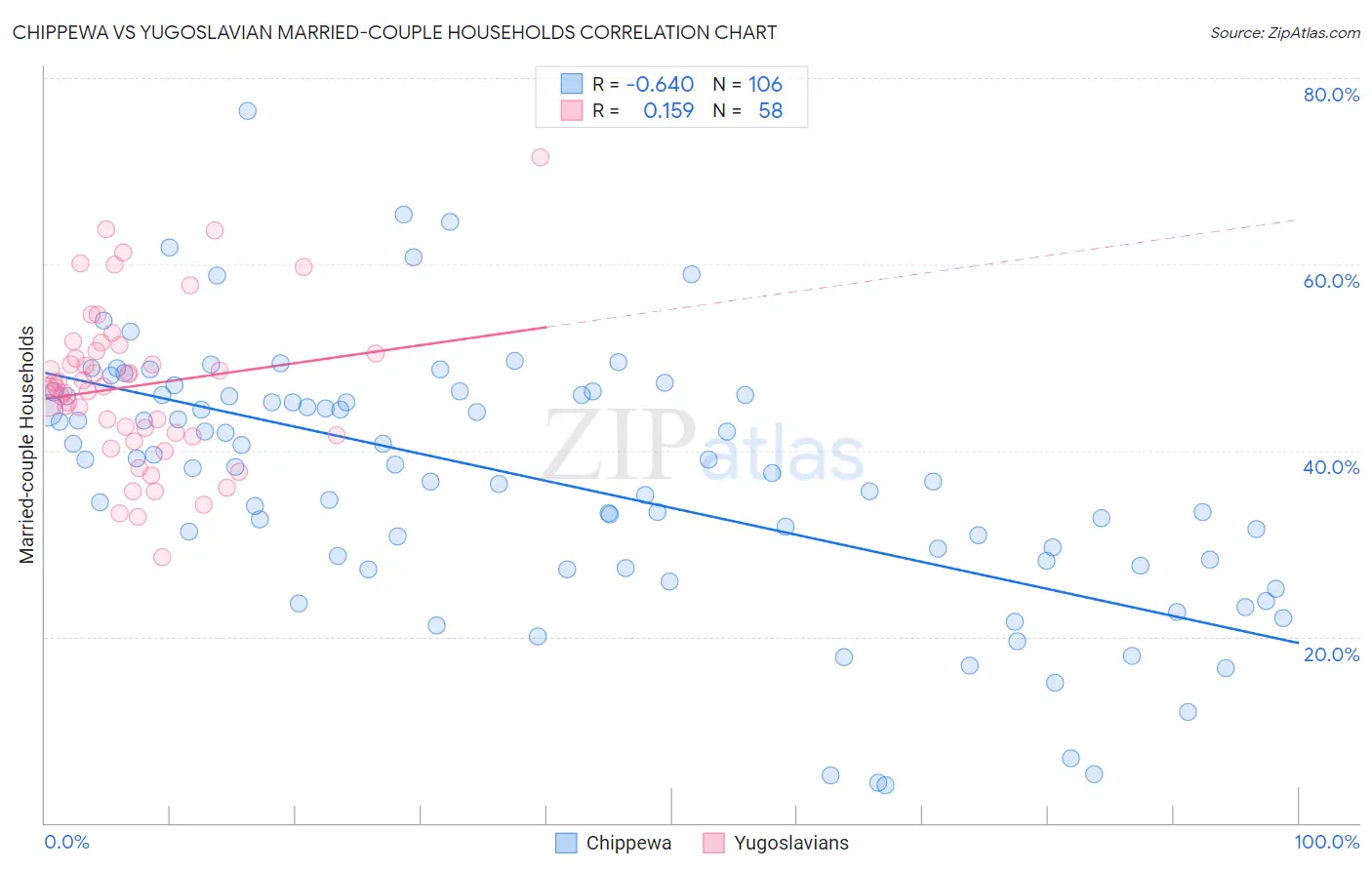 Chippewa vs Yugoslavian Married-couple Households