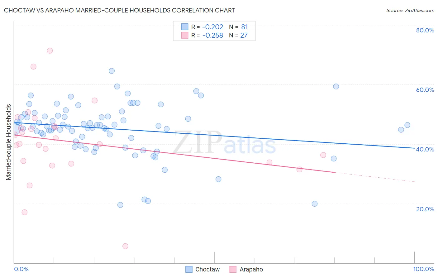 Choctaw vs Arapaho Married-couple Households