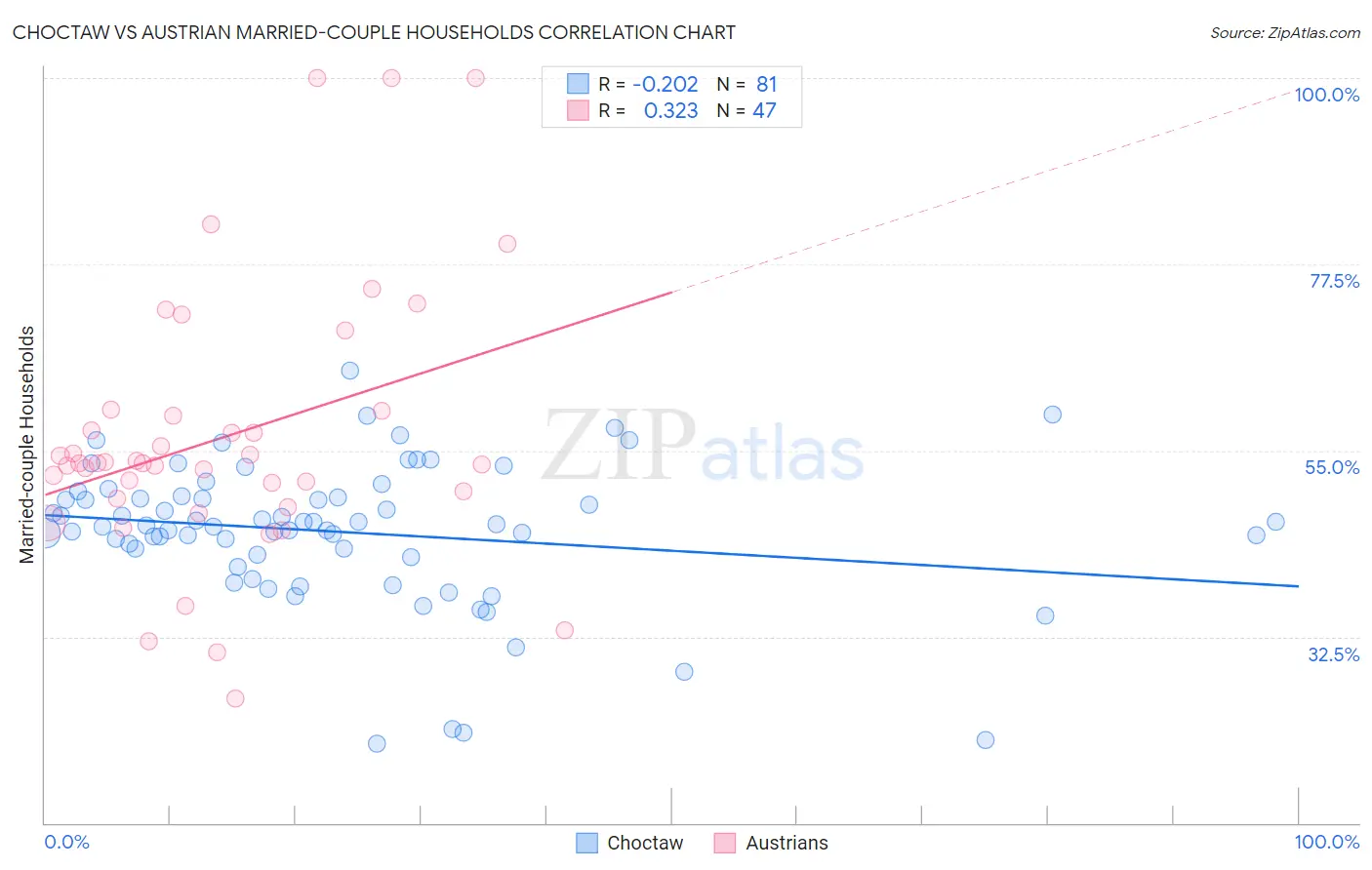 Choctaw vs Austrian Married-couple Households