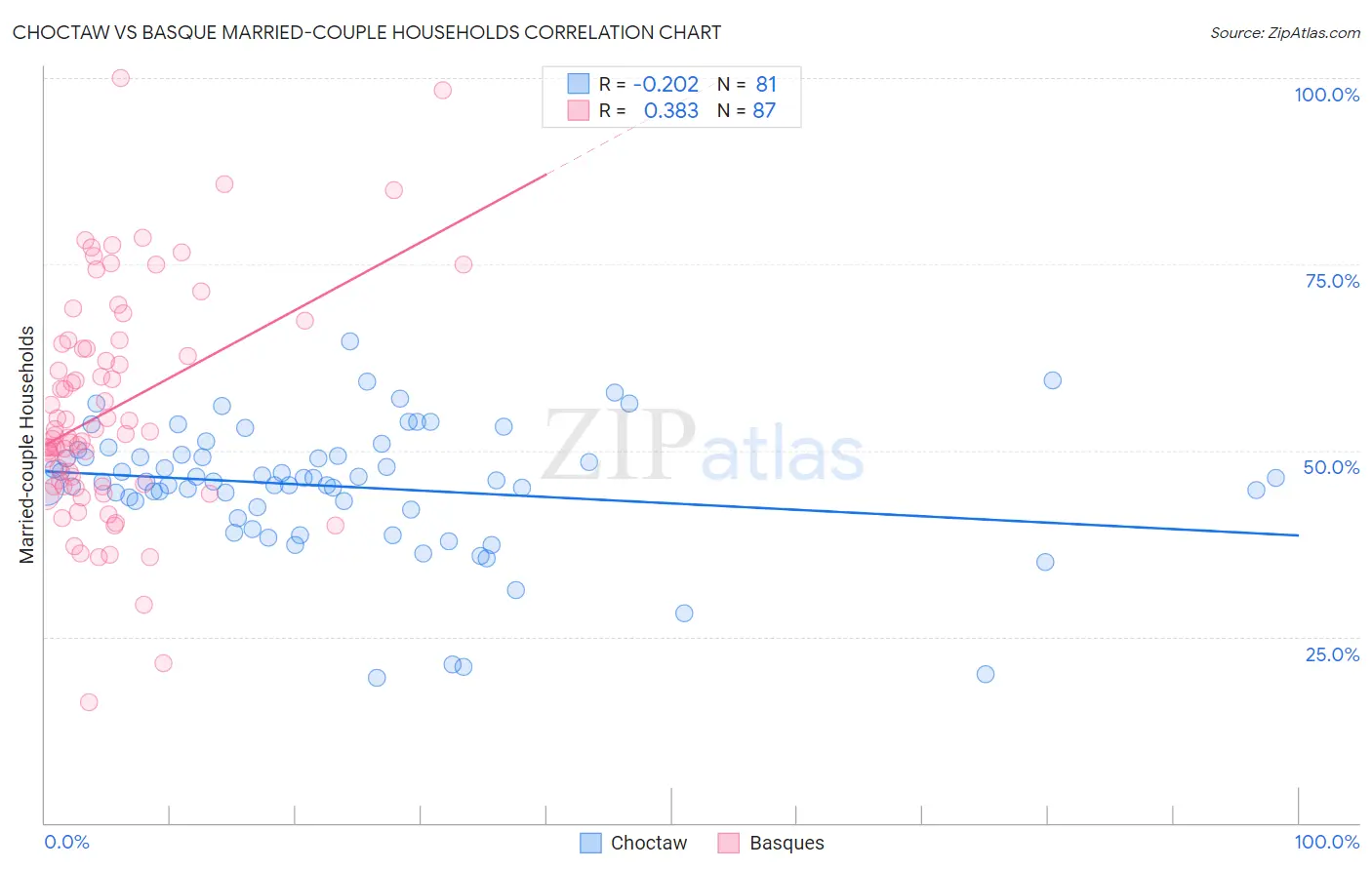 Choctaw vs Basque Married-couple Households