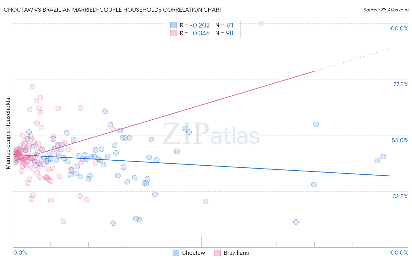 Choctaw vs Brazilian Married-couple Households