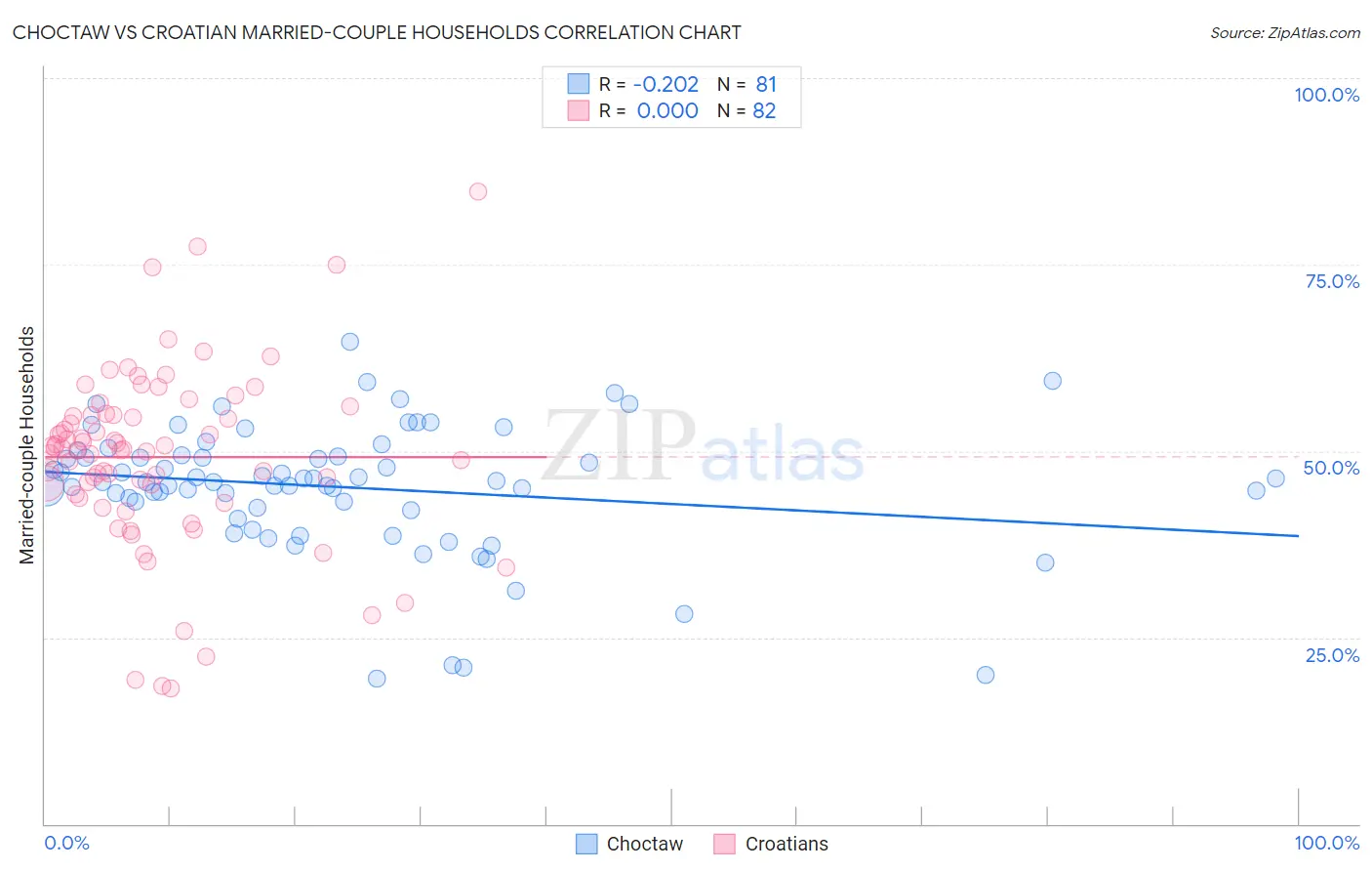 Choctaw vs Croatian Married-couple Households