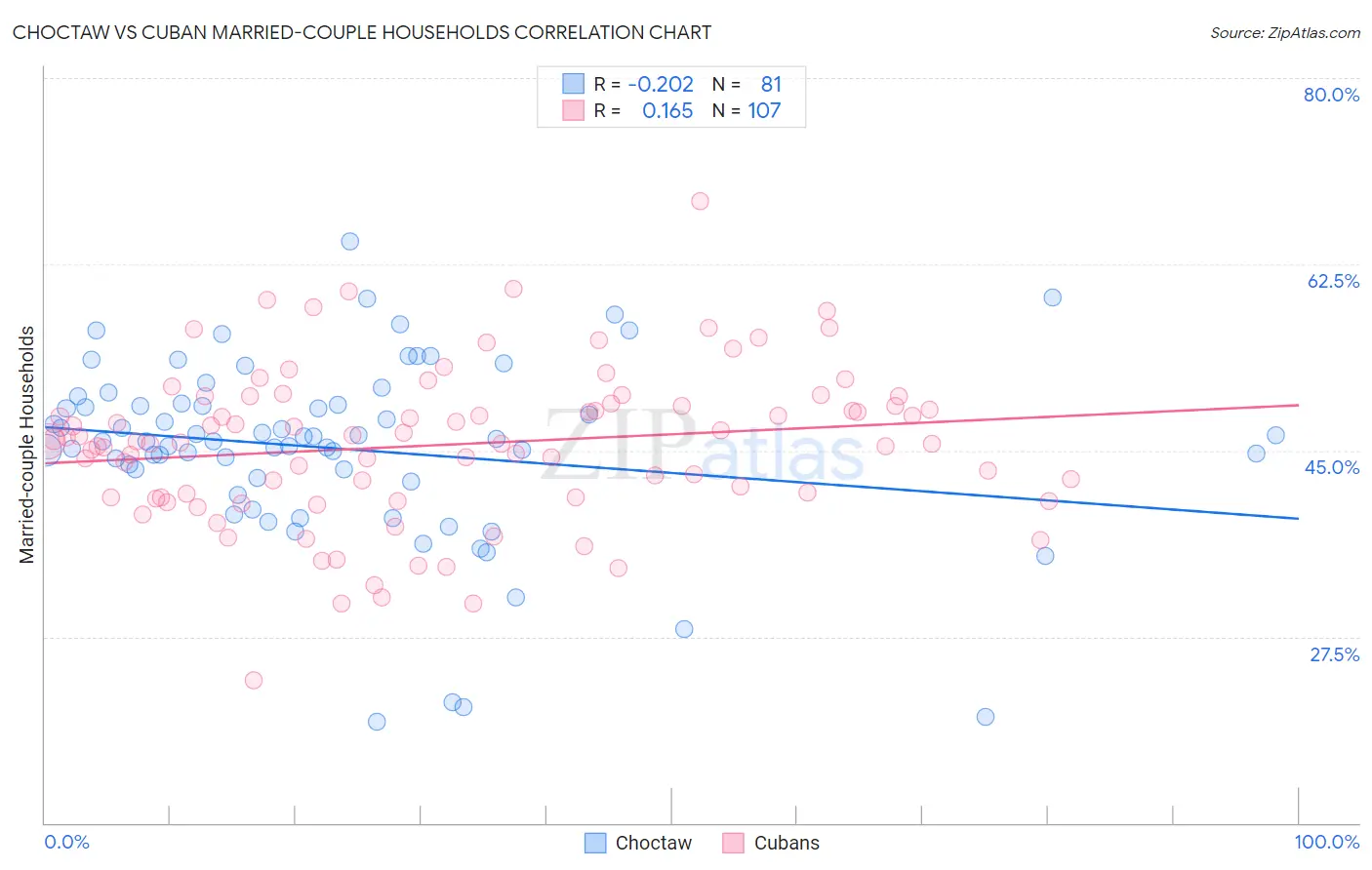 Choctaw vs Cuban Married-couple Households
