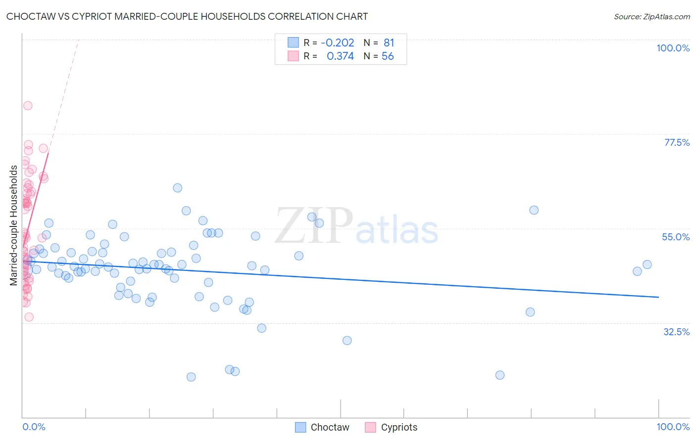 Choctaw vs Cypriot Married-couple Households