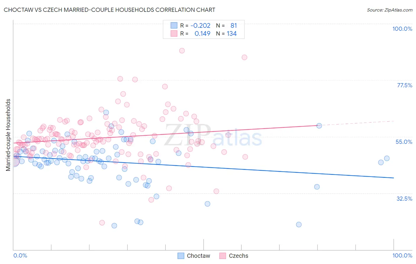 Choctaw vs Czech Married-couple Households