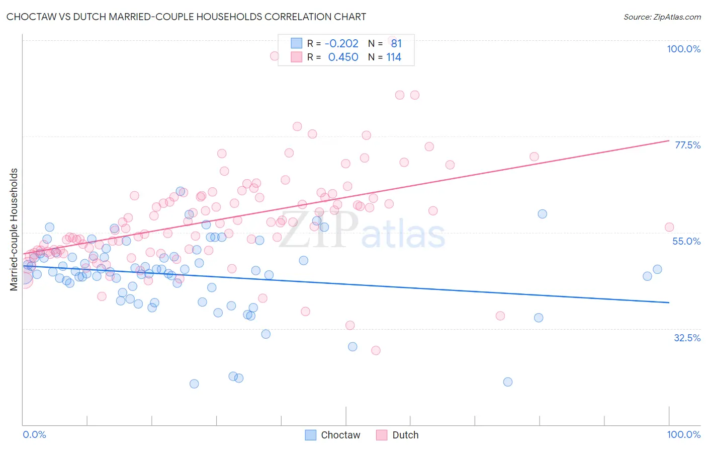 Choctaw vs Dutch Married-couple Households
